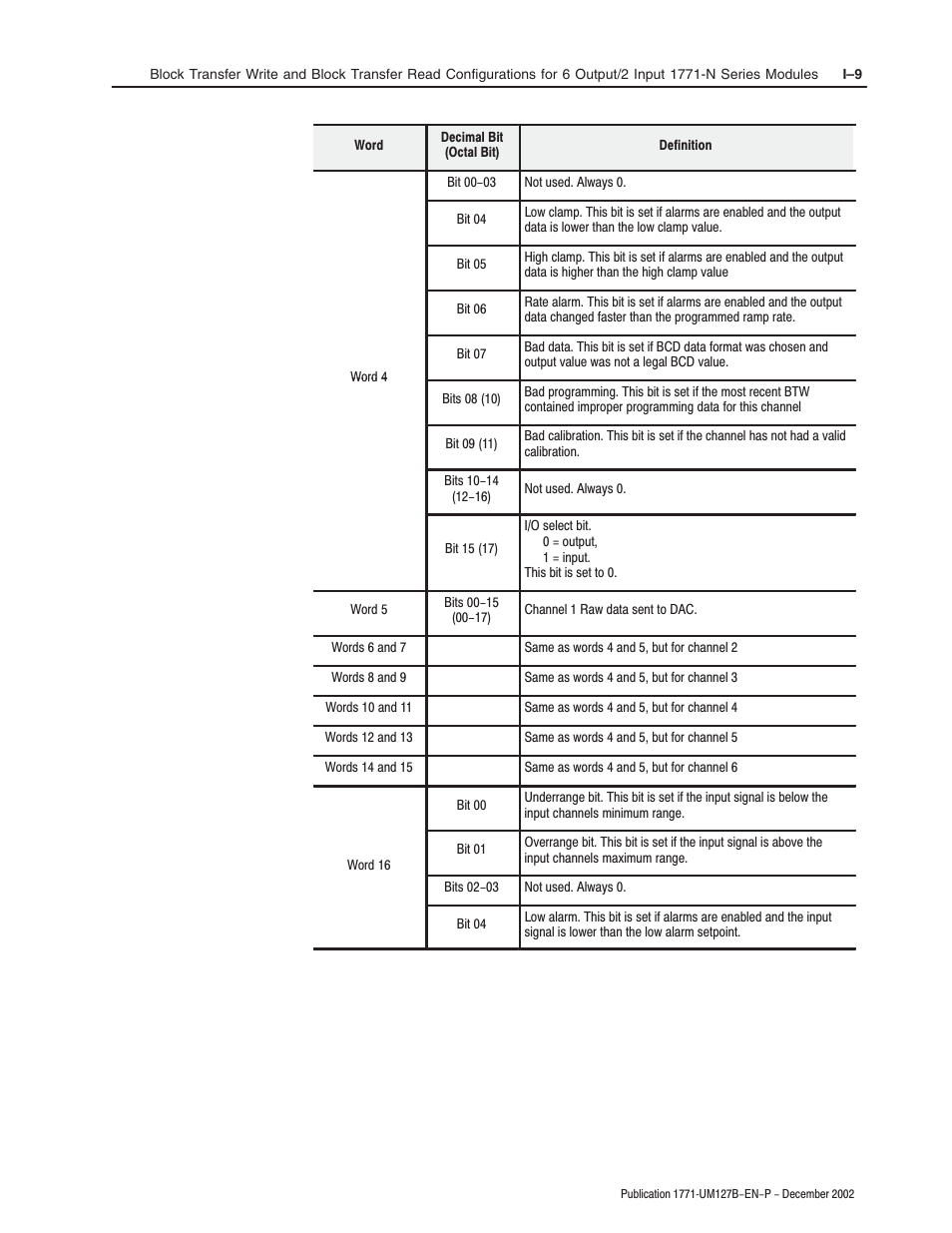 Rockwell Automation 1771-N SERIES High Resolution Analog Module User Manual User Manual | Page 161 / 188
