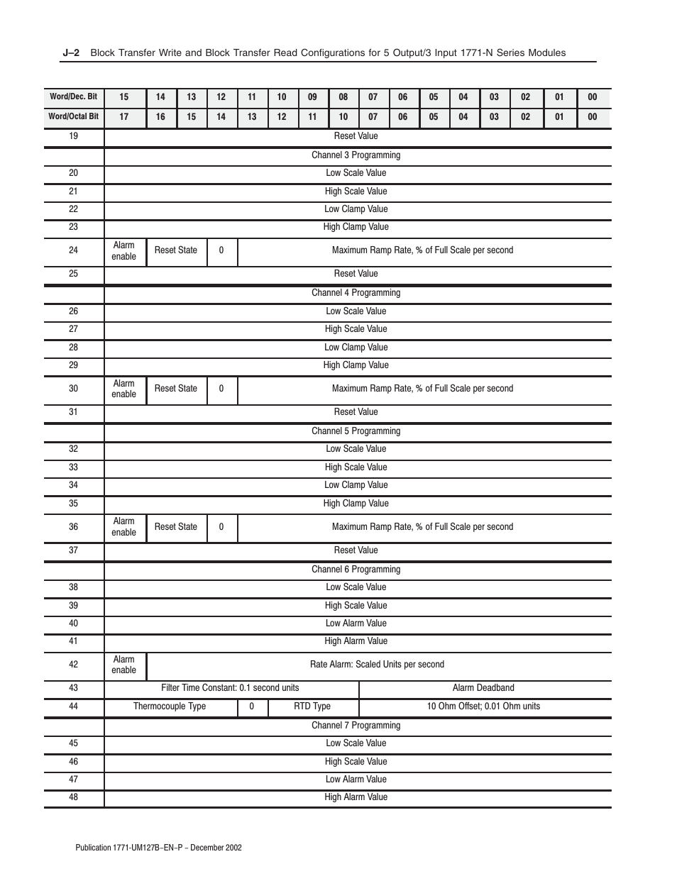 Rockwell Automation 1771-N SERIES High Resolution Analog Module User Manual User Manual | Page 164 / 188