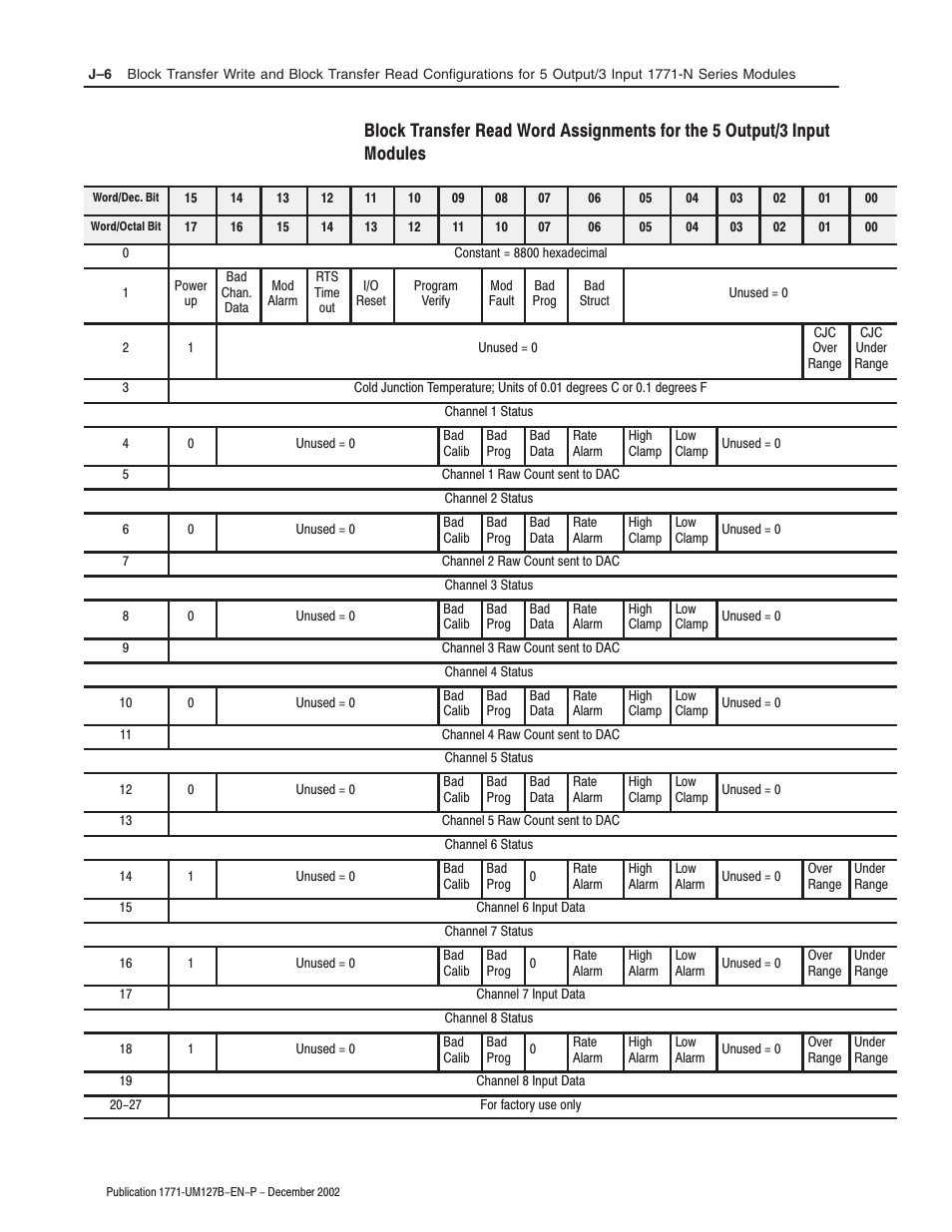 Rockwell Automation 1771-N SERIES High Resolution Analog Module User Manual User Manual | Page 168 / 188