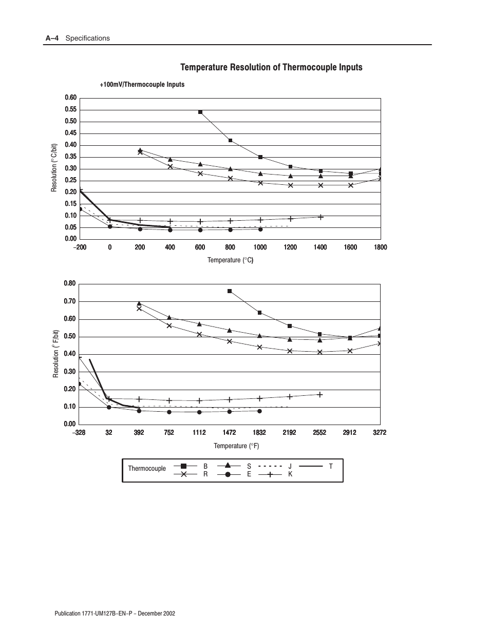 Temperature resolution of thermocouple inputs | Rockwell Automation 1771-N SERIES High Resolution Analog Module User Manual User Manual | Page 84 / 188
