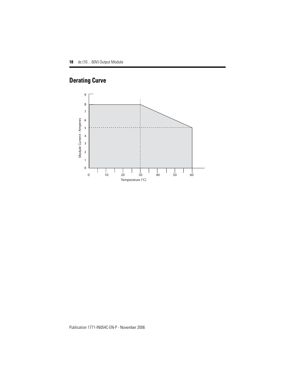 Derating curve | Rockwell Automation 1771-OBD Series C INSTL INSTR DC(10-60V) OUTPUT User Manual | Page 18 / 20