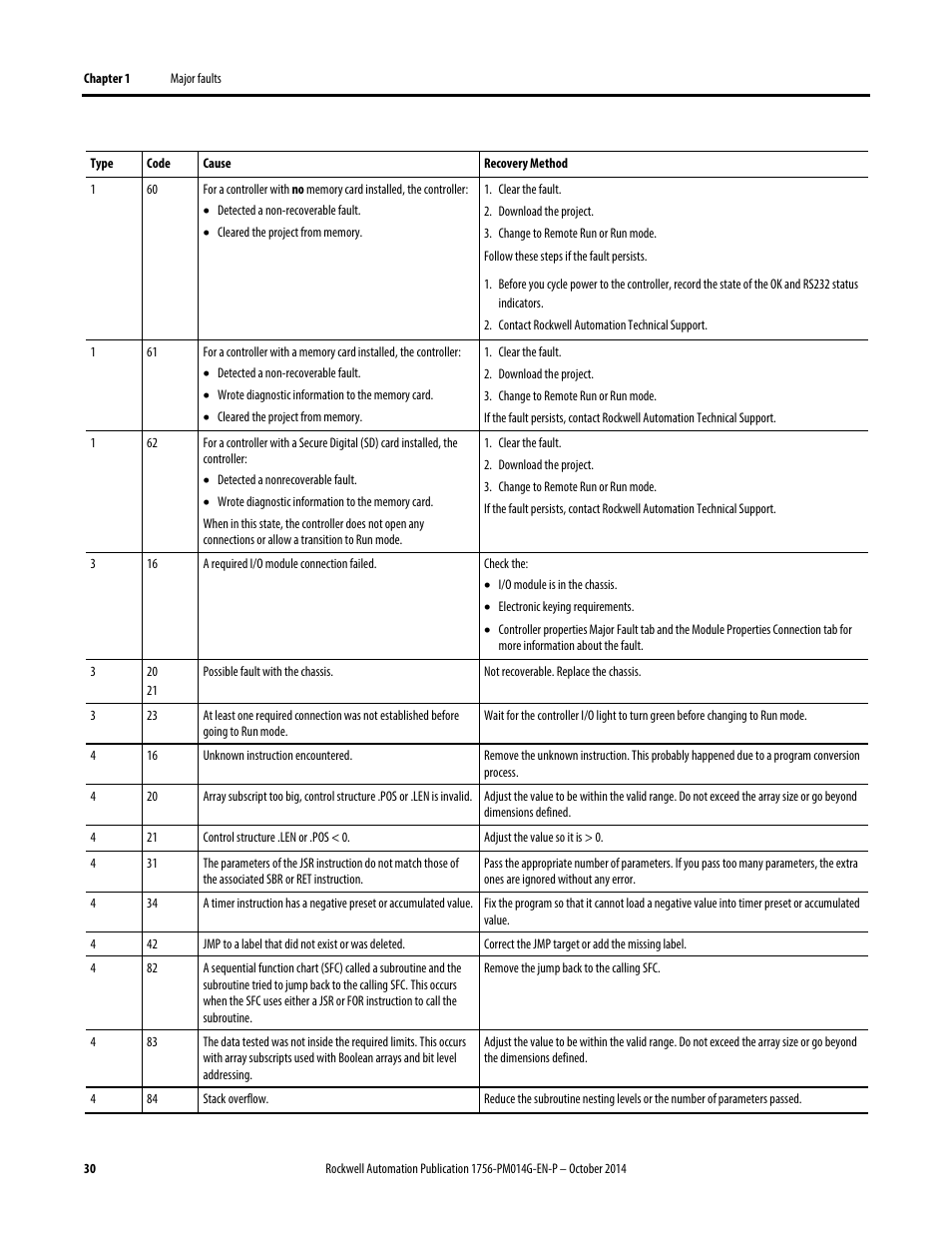 Rockwell Automation Logix5000 Controllers Major, Minor, and I/O Faults Programming Manual User Manual | Page 30 / 53