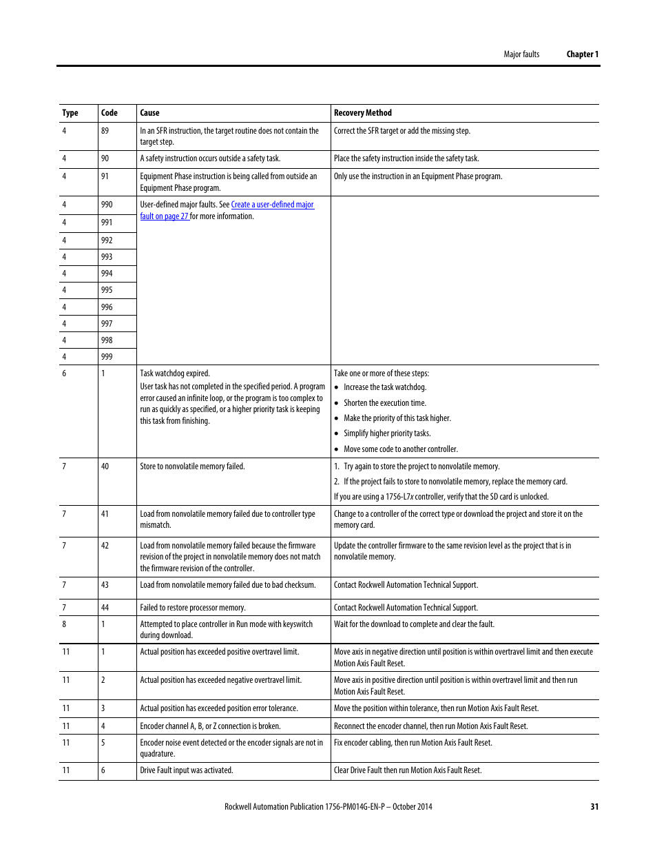 Rockwell Automation Logix5000 Controllers Major, Minor, and I/O Faults Programming Manual User Manual | Page 31 / 53