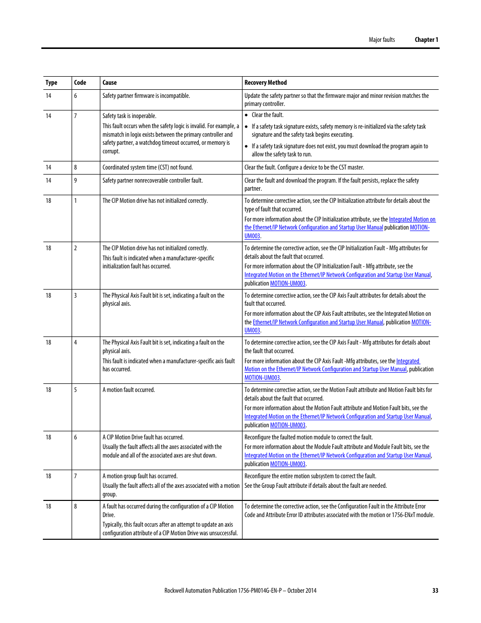 Rockwell Automation Logix5000 Controllers Major, Minor, and I/O Faults Programming Manual User Manual | Page 33 / 53