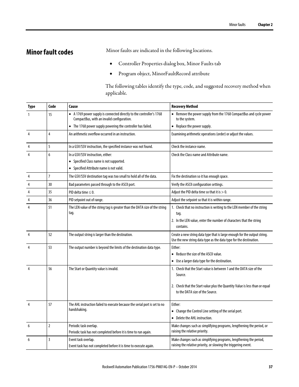 Minor fault codes | Rockwell Automation Logix5000 Controllers Major, Minor, and I/O Faults Programming Manual User Manual | Page 37 / 53