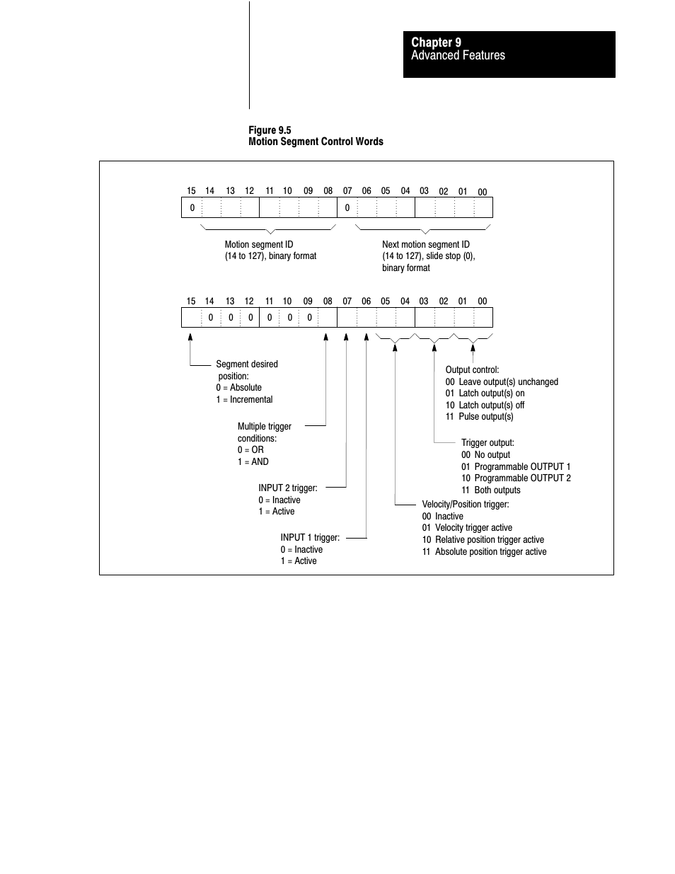 Advanced features chapter 9, Figure 9.5 motion segment control words | Rockwell Automation 1771-QB Linear Pos. User Manual | Page 140 / 226