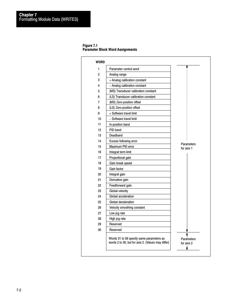 Formatting module data (writes) chapter 7 | Rockwell Automation 1771-QB Linear Pos. User Manual | Page 81 / 226