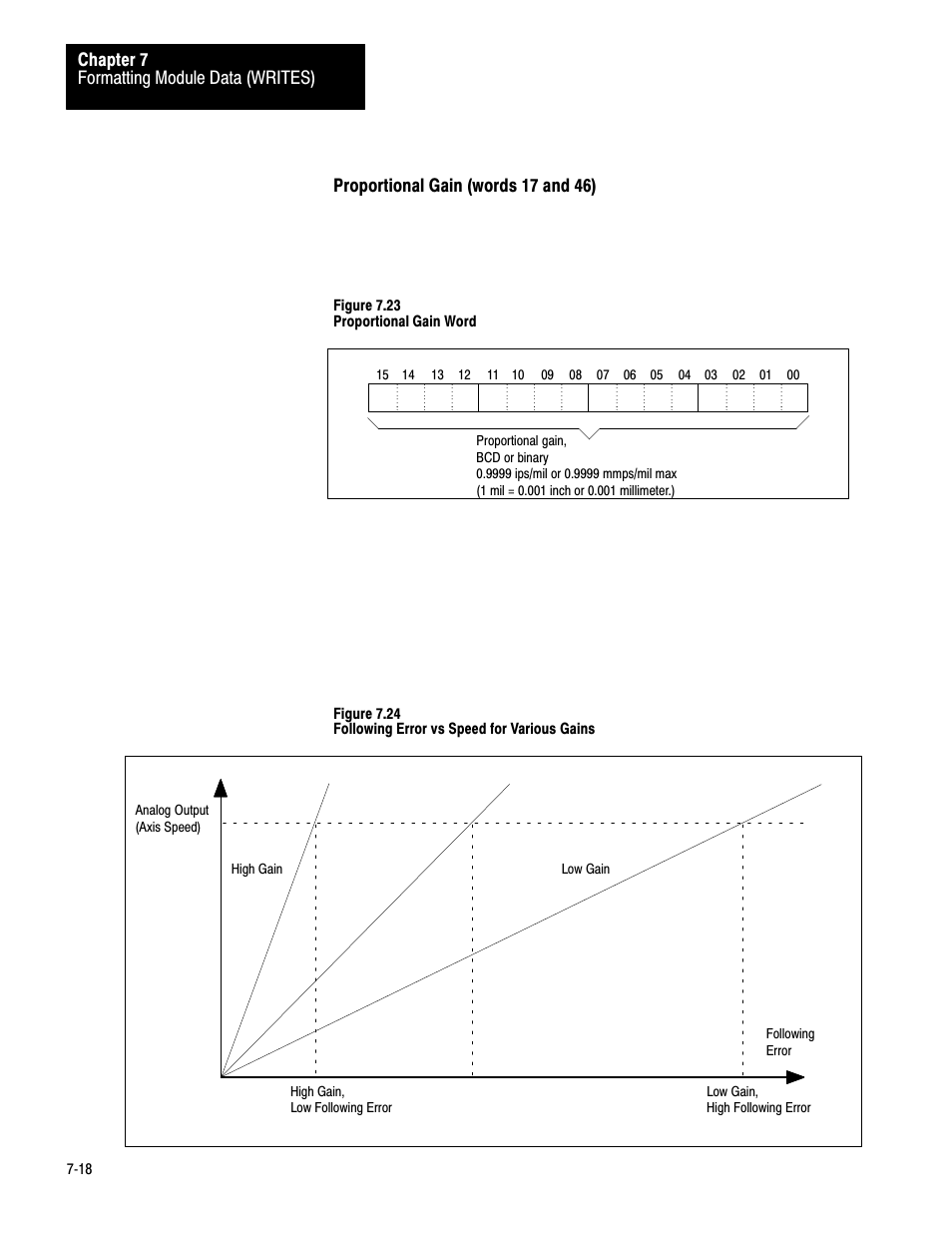 7ć18, Formatting module data (writes) chapter 7, Proportional gain (words 17 and 46) | The module uses the proportional gain factor k, At axis speeds below the gain break speed, Figure 7.23 proportional gain word, Analog output (axis speed) following error | Rockwell Automation 1771-QB Linear Pos. User Manual | Page 97 / 226