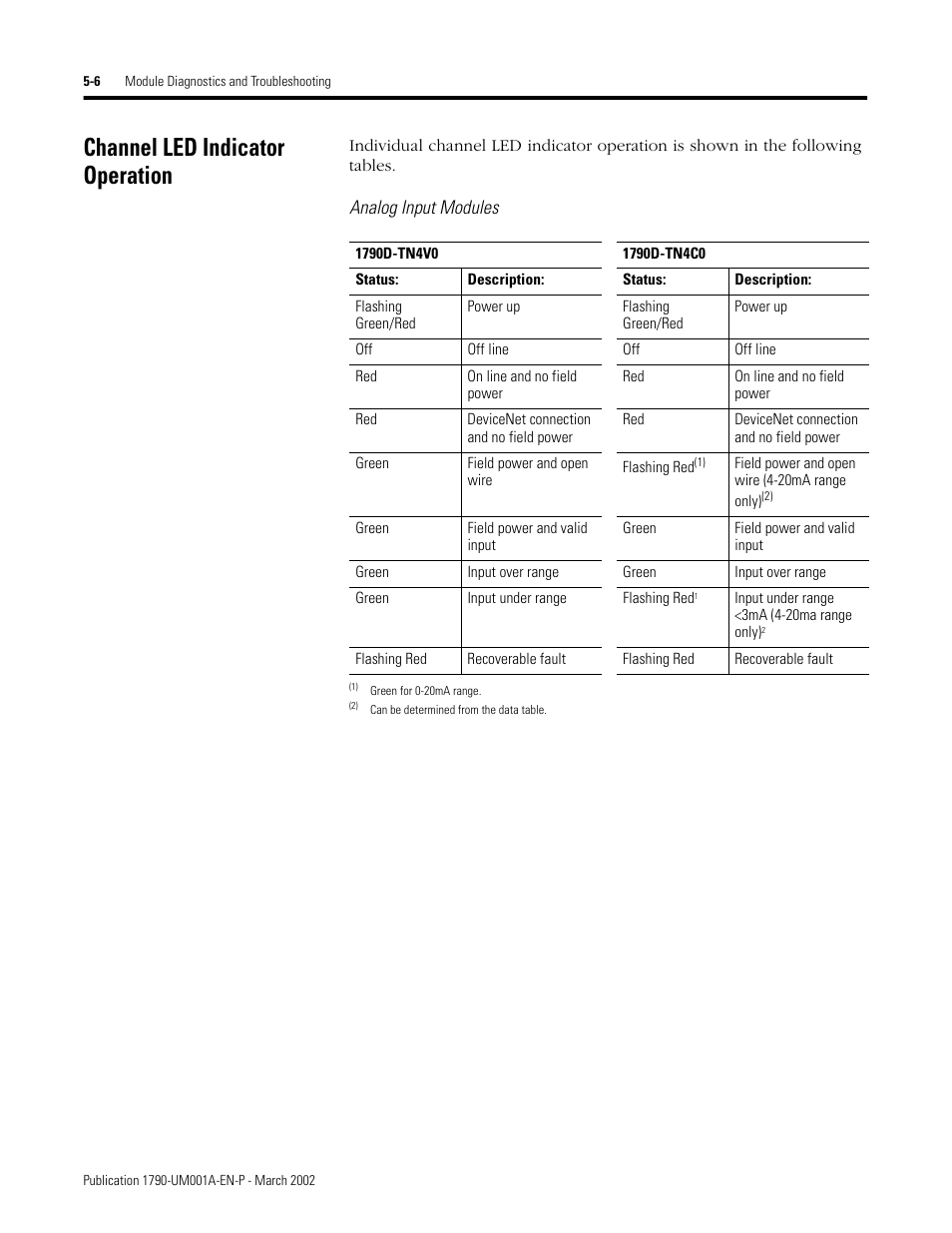 Channel led indicator operation, Channel led indicator operation -6, Analog input modules | Rockwell Automation 1790D-NOV2/TNOV2 CompactBlock LDX Analog Modules User Manual | Page 60 / 104