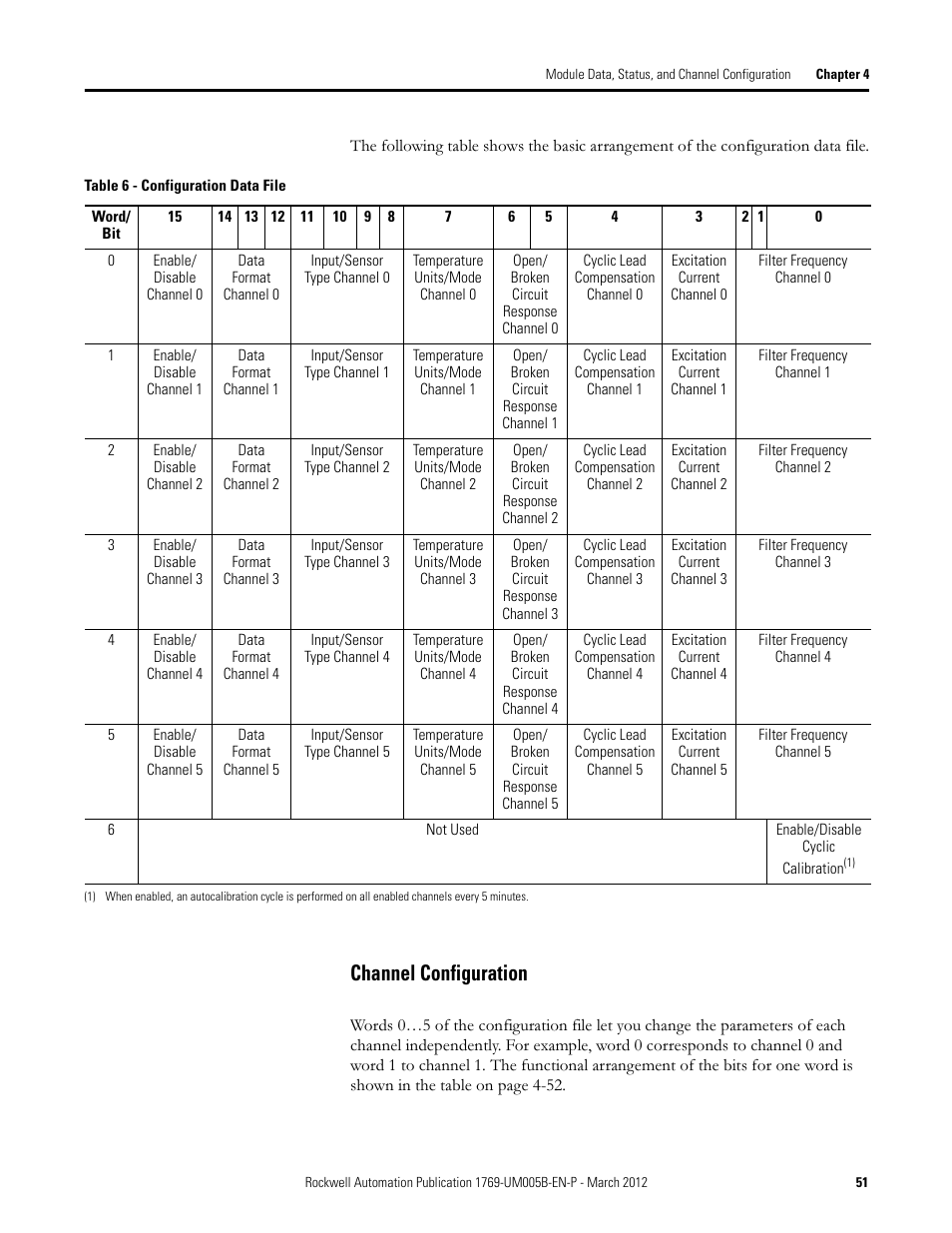 Channel configuration | Rockwell Automation 1769-IR6 Compact I/O 1769-IR6 RTD/Resistance Input Module User Manual | Page 51 / 120