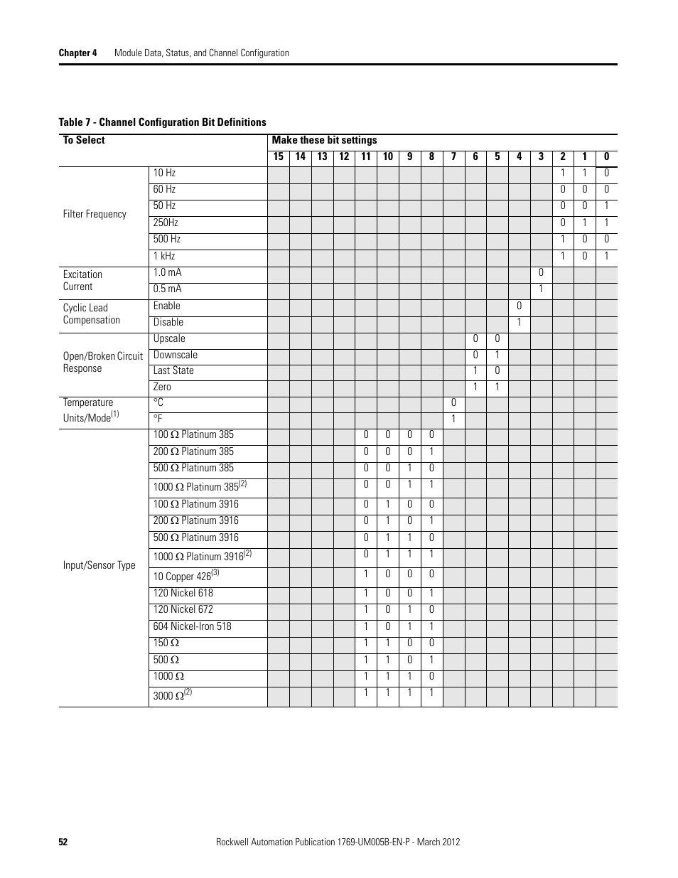 Rockwell Automation 1769-IR6 Compact I/O 1769-IR6 RTD/Resistance Input Module User Manual | Page 52 / 120