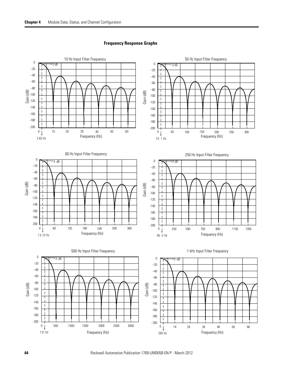Rockwell Automation 1769-IR6 Compact I/O 1769-IR6 RTD/Resistance Input Module User Manual | Page 64 / 120
