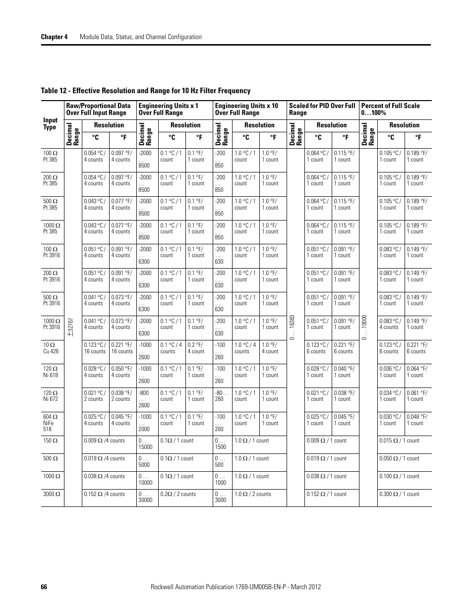 Rockwell Automation 1769-IR6 Compact I/O 1769-IR6 RTD/Resistance Input Module User Manual | Page 66 / 120
