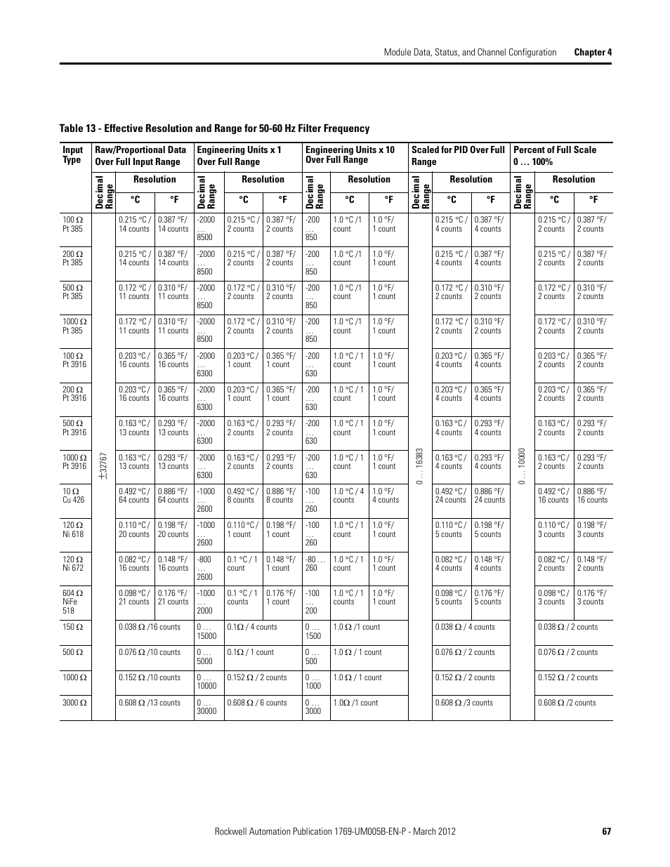 Rockwell Automation 1769-IR6 Compact I/O 1769-IR6 RTD/Resistance Input Module User Manual | Page 67 / 120