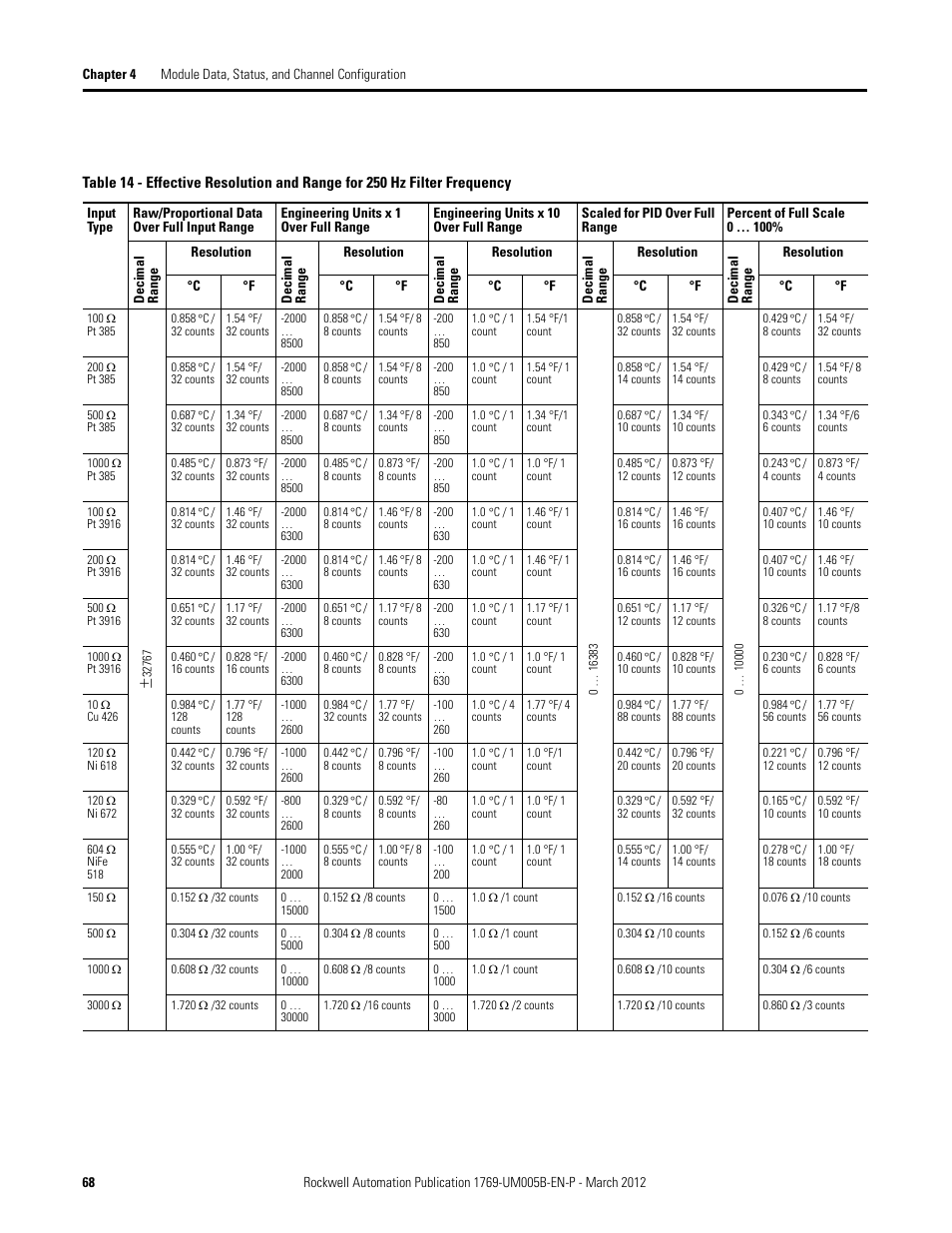 Rockwell Automation 1769-IR6 Compact I/O 1769-IR6 RTD/Resistance Input Module User Manual | Page 68 / 120