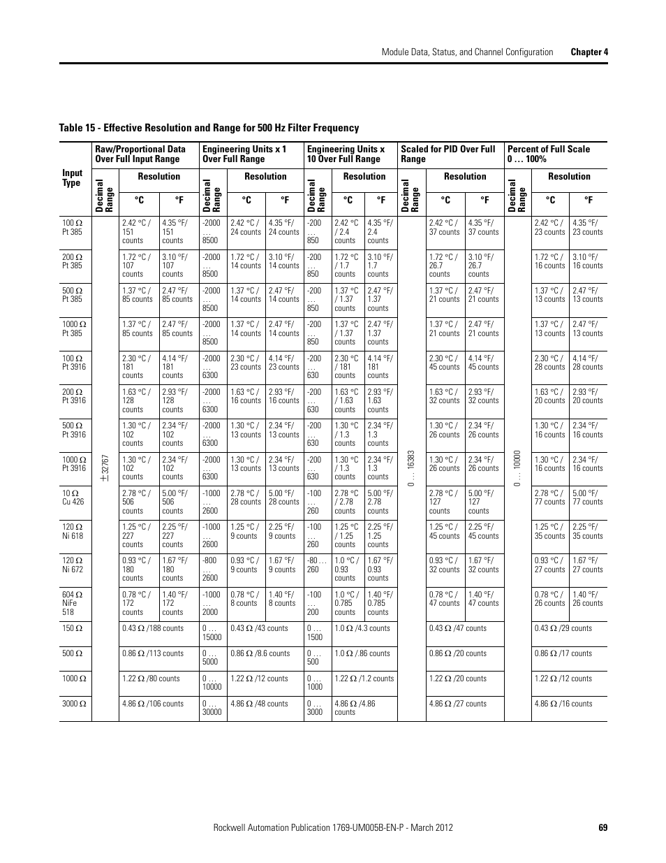 Rockwell Automation 1769-IR6 Compact I/O 1769-IR6 RTD/Resistance Input Module User Manual | Page 69 / 120