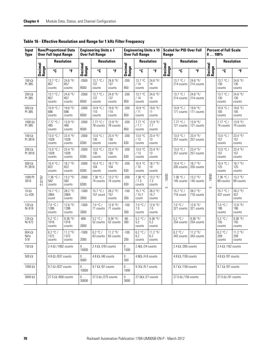 Rockwell Automation 1769-IR6 Compact I/O 1769-IR6 RTD/Resistance Input Module User Manual | Page 70 / 120