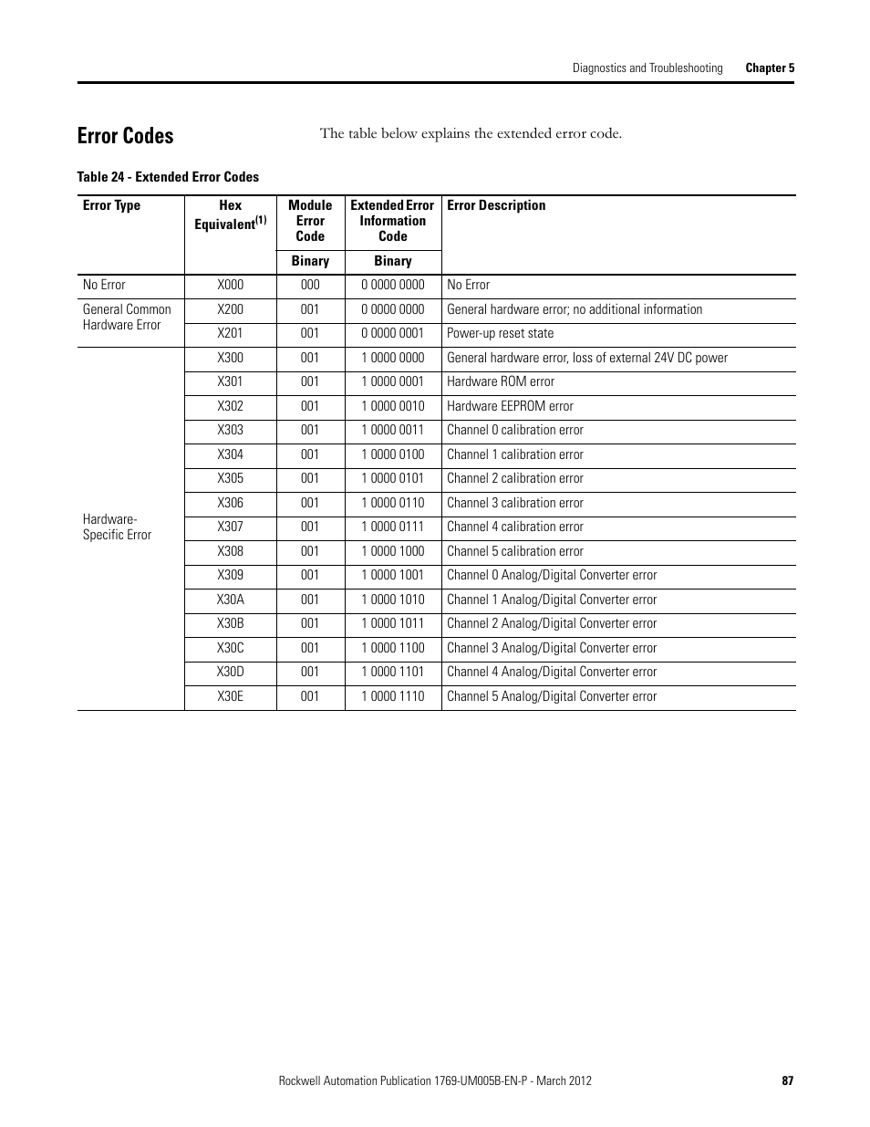 Error codes | Rockwell Automation 1769-IR6 Compact I/O 1769-IR6 RTD/Resistance Input Module User Manual | Page 87 / 120