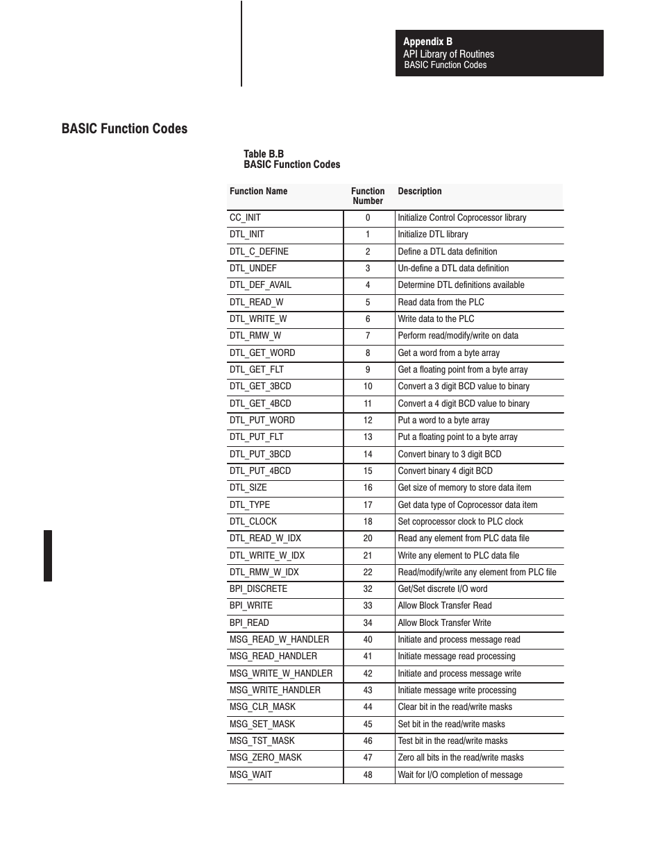 Basic function codes | Rockwell Automation 1771-DMC_DMC1_DMC4_DXPS Control Coprocessor User Manual User Manual | Page 272 / 312