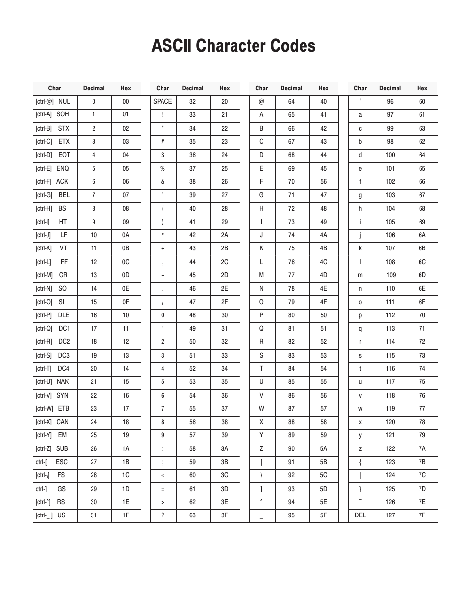 Ascii character codes | Rockwell Automation 1771-DMC_DMC1_DMC4_DXPS Control Coprocessor User Manual User Manual | Page 311 / 312