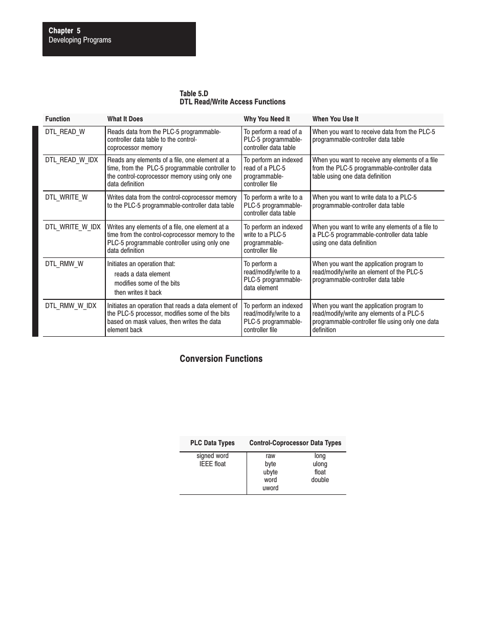 Conversion functions | Rockwell Automation 1771-DMC_DMC1_DMC4_DXPS Control Coprocessor User Manual User Manual | Page 64 / 312