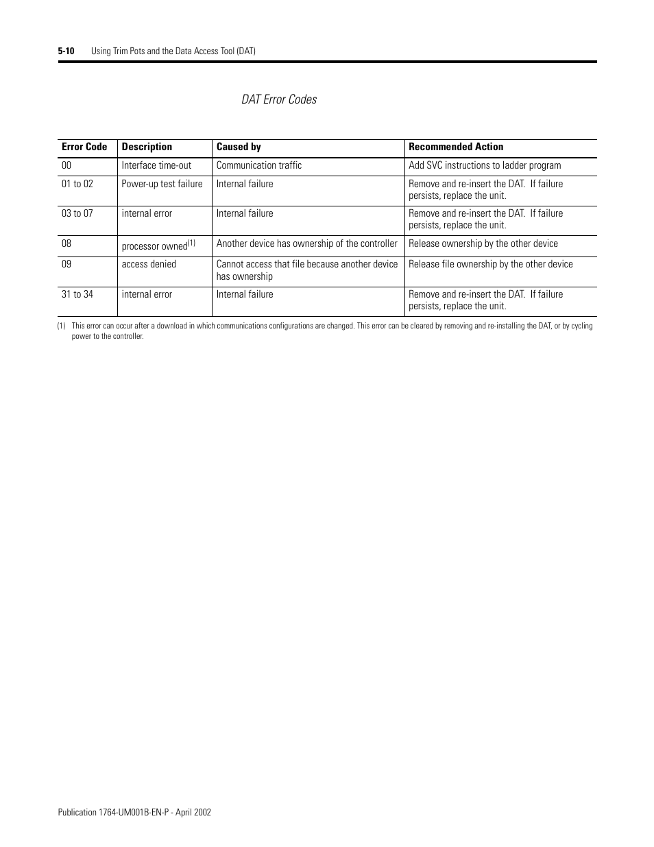 Dat error codes | Rockwell Automation 1764-xxxx MICROLOGIX 1500 PROGRAMMABLE CONTROLLERS User Manual | Page 102 / 174