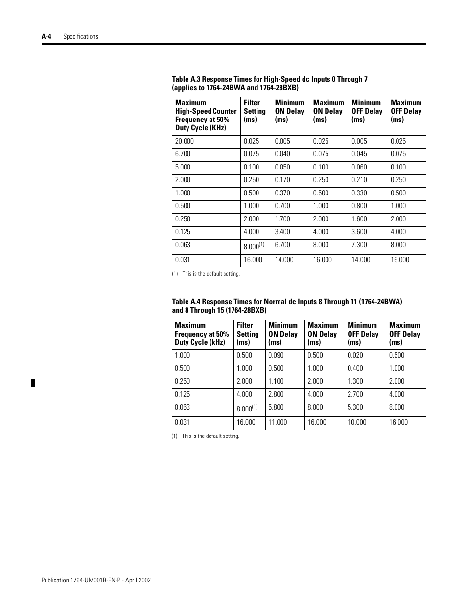 Rockwell Automation 1764-xxxx MICROLOGIX 1500 PROGRAMMABLE CONTROLLERS User Manual | Page 112 / 174