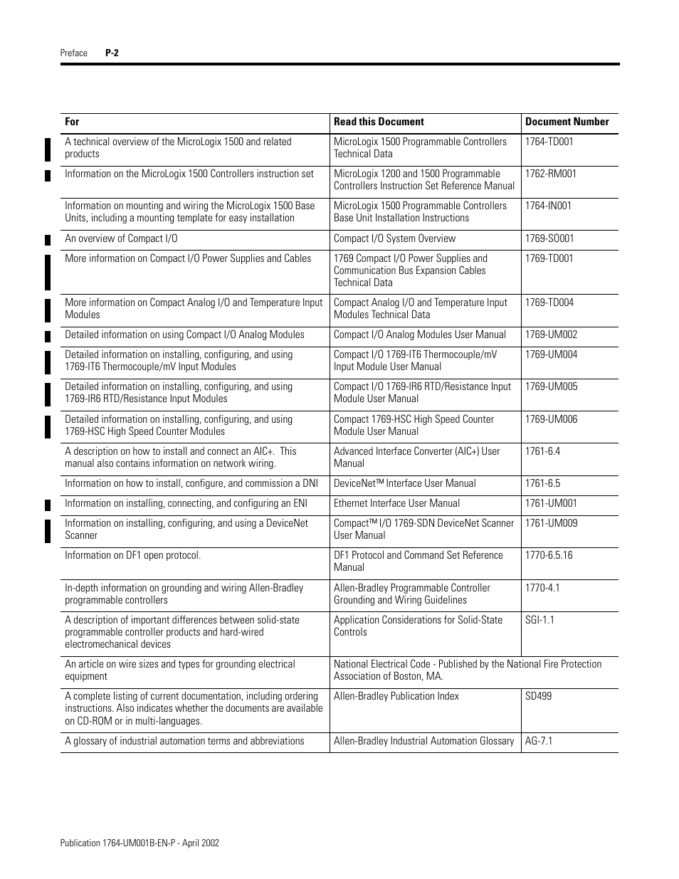 Rockwell Automation 1764-xxxx MICROLOGIX 1500 PROGRAMMABLE CONTROLLERS User Manual | Page 12 / 174