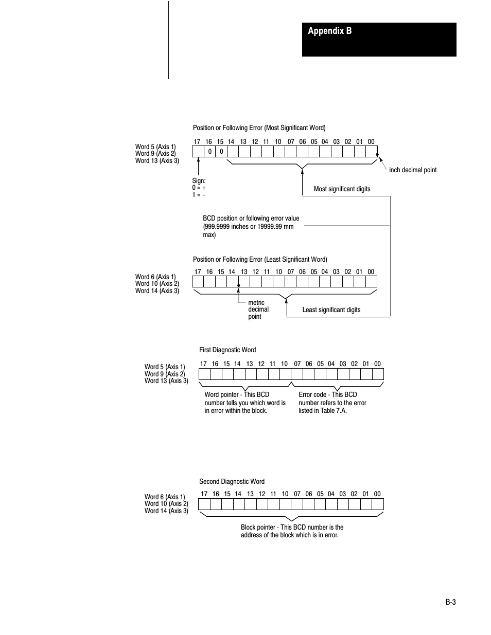 Appendix b | Rockwell Automation 1771-QC , D17716.5.25 SER/B SERVO POS User Manual | Page 231 / 247