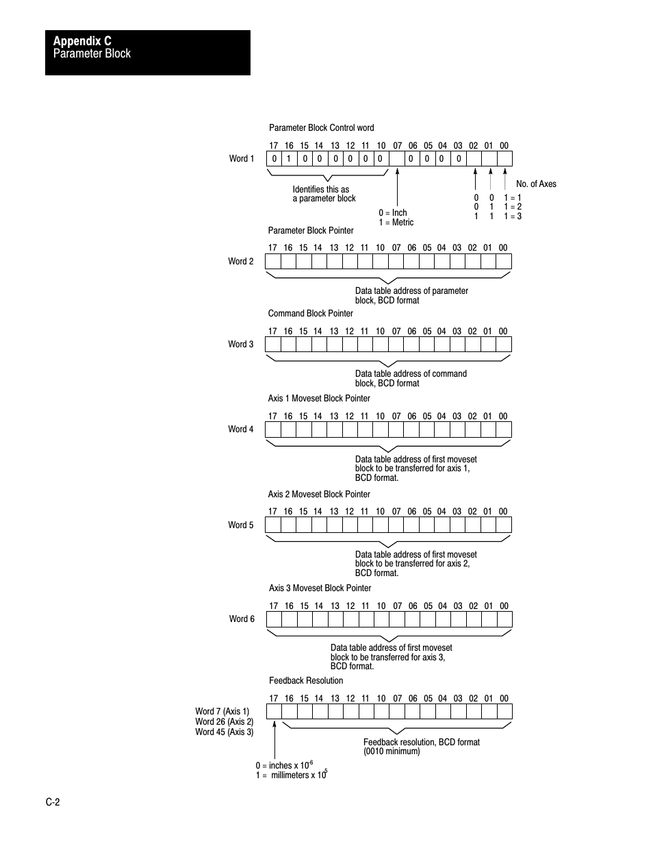 Parameter block appendix c | Rockwell Automation 1771-QC , D17716.5.25 SER/B SERVO POS User Manual | Page 233 / 247
