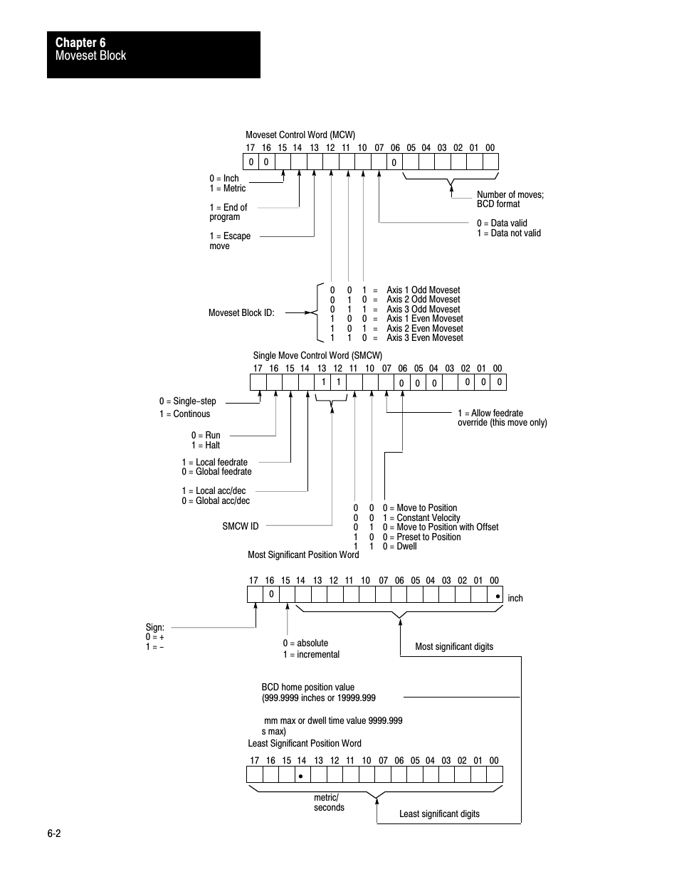 Moveset block chapter 6 | Rockwell Automation 1771-QC , D17716.5.25 SER/B SERVO POS User Manual | Page 240 / 247