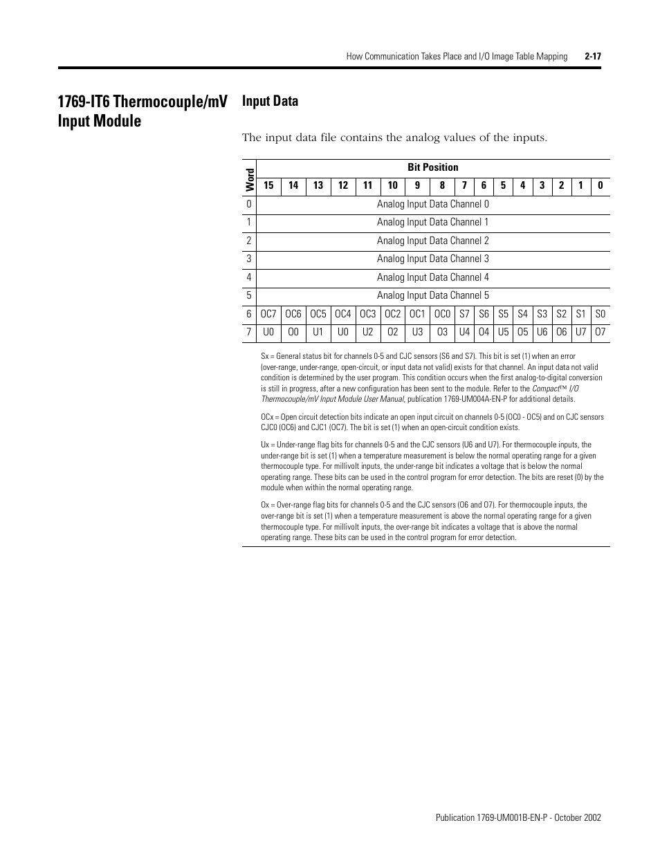 Input data | Rockwell Automation 1769-ADN Compact I/O 1769-ADN DeviceNet Adapter User Manual | Page 41 / 204
