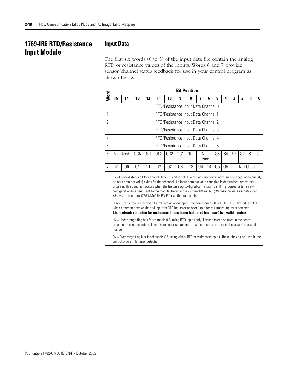 Input data | Rockwell Automation 1769-ADN Compact I/O 1769-ADN DeviceNet Adapter User Manual | Page 42 / 204