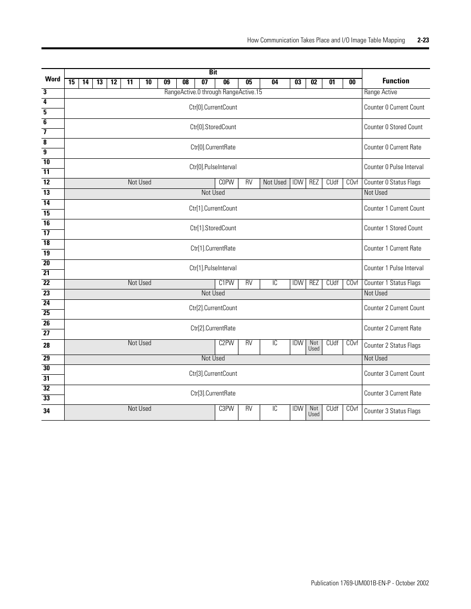 Rockwell Automation 1769-ADN Compact I/O 1769-ADN DeviceNet Adapter User Manual | Page 47 / 204