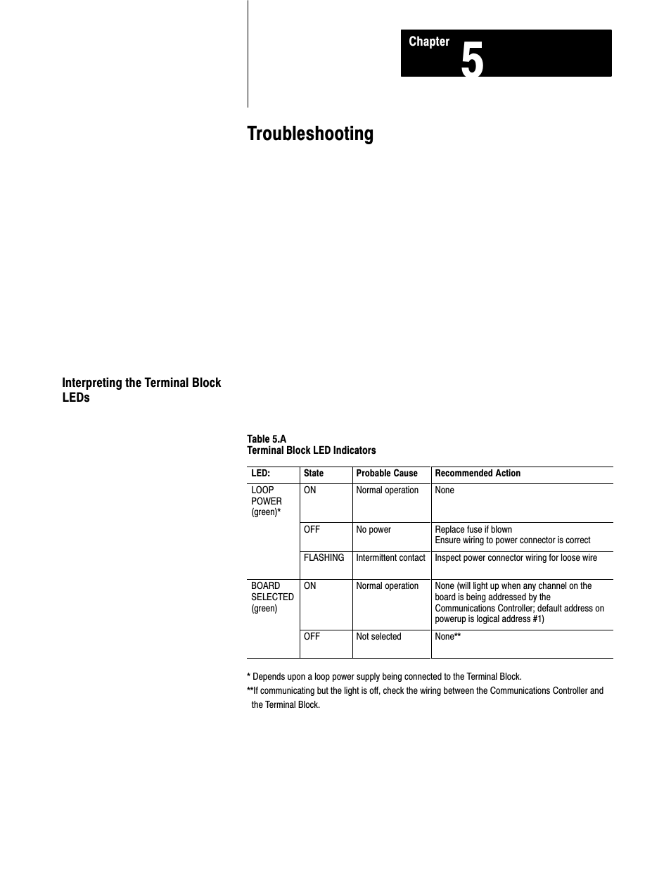 5 - troubleshooting, Troubleshooting | Rockwell Automation 1770-HT8 SMART TRANSMITTER User Manual | Page 106 / 128