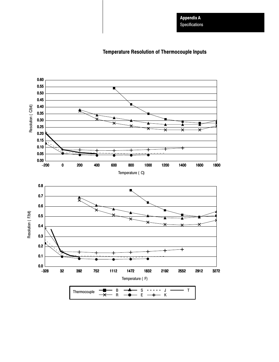 Temperature resolution of thermocouple inputs | Rockwell Automation 1771-TCM,D17716.5.108 TEMPERATURE CONTROL MOD User Manual | Page 89 / 137