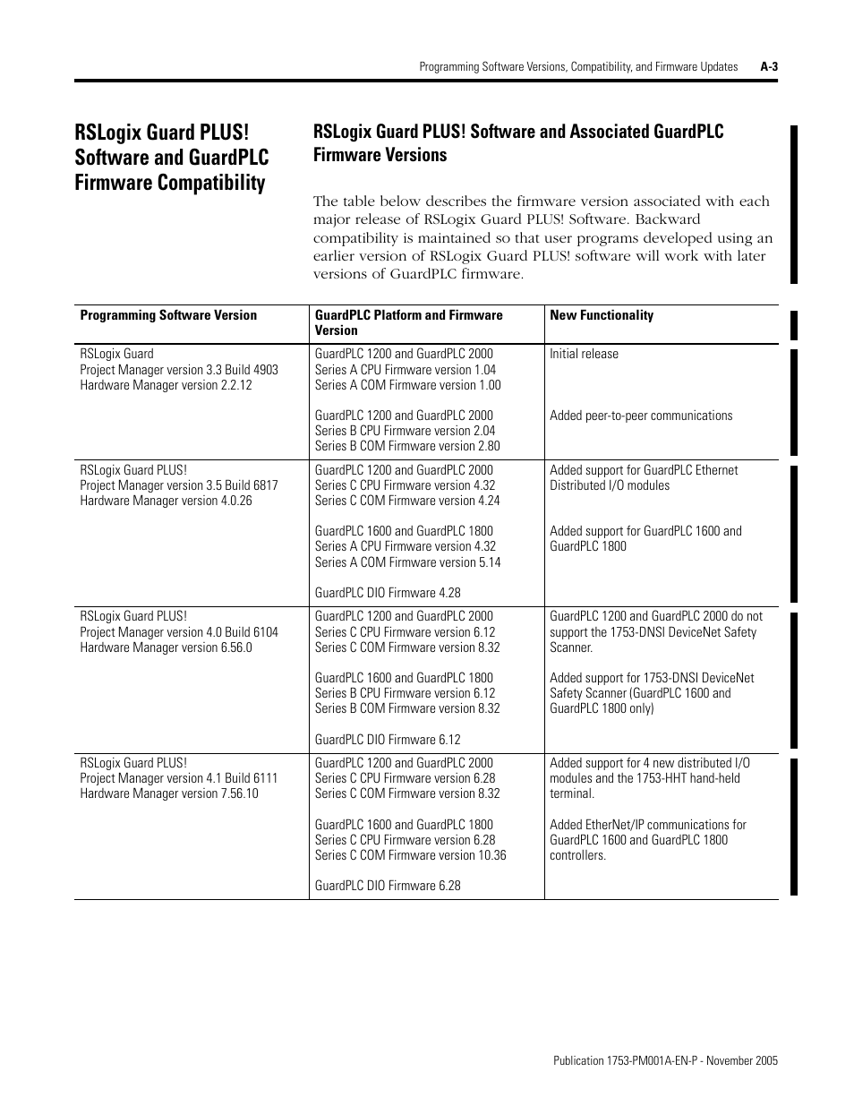 Rockwell Automation 1753-PCS-PAR Using RSLogix Guard PLUS! with GuardPLC Controllers User Manual | Page 101 / 122