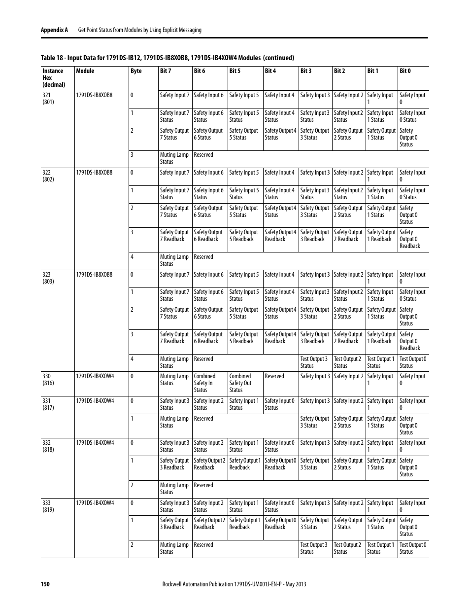 Rockwell Automation 1791DS-IBxxxx Guard I/O DeviceNet Safety Modules User Manual | Page 150 / 178