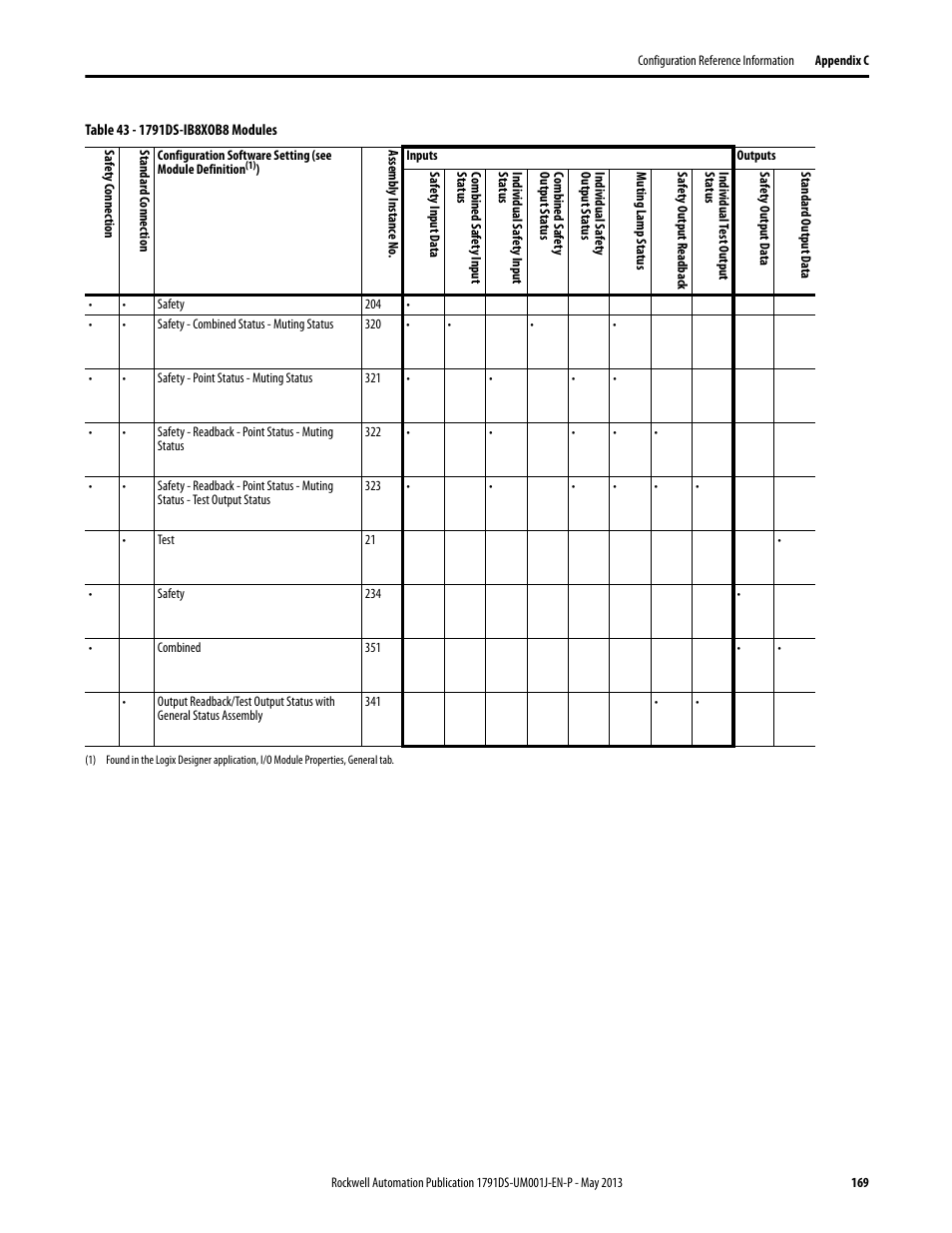 Rockwell Automation 1791DS-IBxxxx Guard I/O DeviceNet Safety Modules User Manual | Page 169 / 178