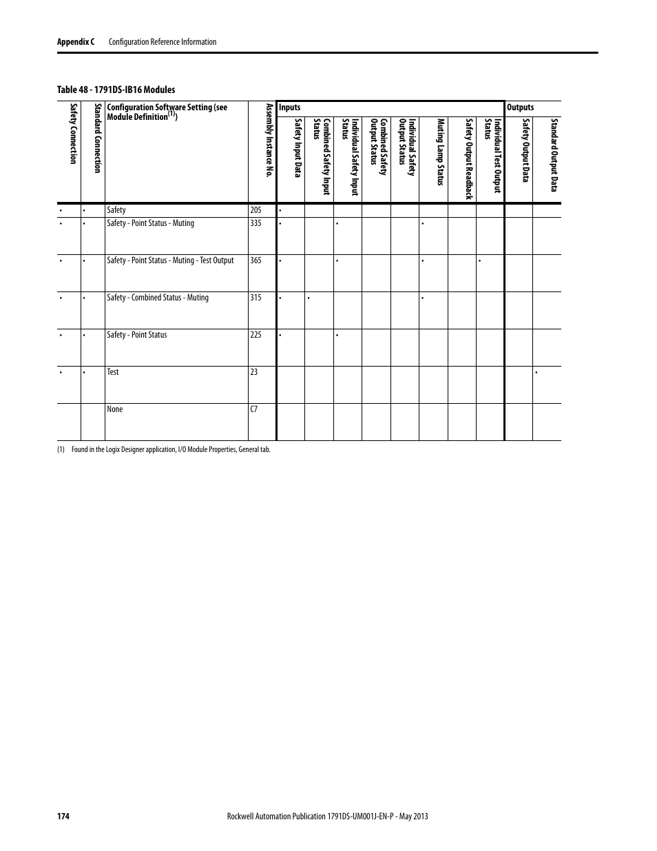 Rockwell Automation 1791DS-IBxxxx Guard I/O DeviceNet Safety Modules User Manual | Page 174 / 178