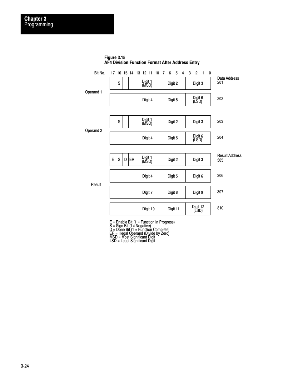 Programming chapter 3 | Rockwell Automation 1772-AF4,D17726.5.3 User Manual, AUX FUNCT PROM User Manual | Page 32 / 66