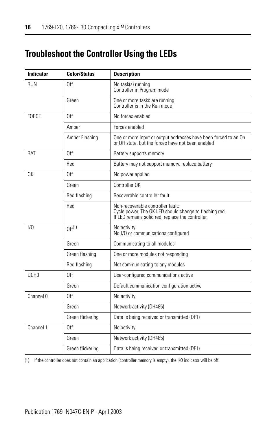 Troubleshoot the controller using the leds | Rockwell Automation 1769-L20_L30 CompactLogix Controller Installation Instructions User Manual | Page 16 / 24
