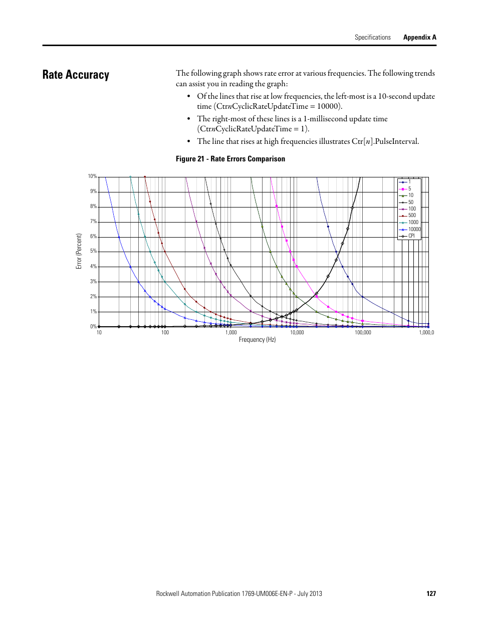 Rate accuracy | Rockwell Automation 1769-HSC Compact High Speed Counter Module User Manual | Page 127 / 170