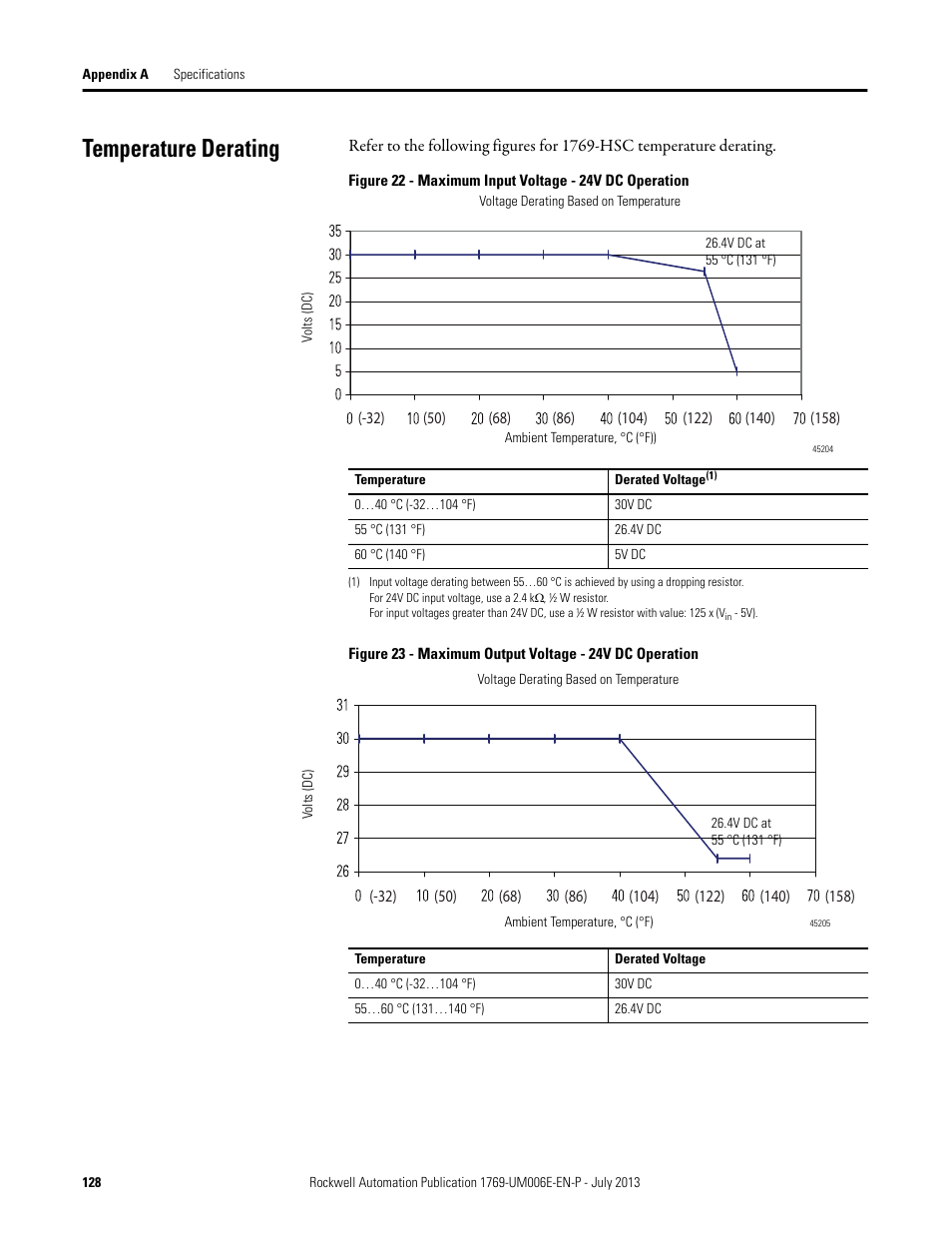 Temperature derating | Rockwell Automation 1769-HSC Compact High Speed Counter Module User Manual | Page 128 / 170