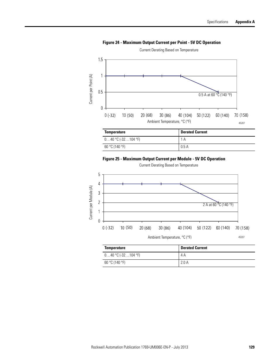 Rockwell Automation 1769-HSC Compact High Speed Counter Module User Manual | Page 129 / 170