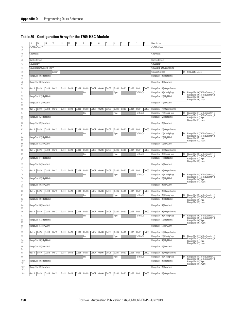 Rockwell Automation 1769-HSC Compact High Speed Counter Module User Manual | Page 150 / 170