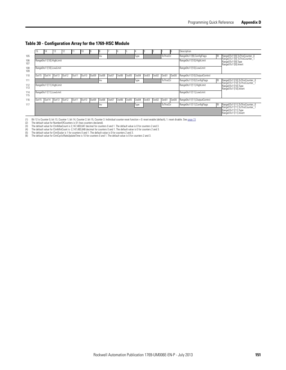 Rockwell Automation 1769-HSC Compact High Speed Counter Module User Manual | Page 151 / 170
