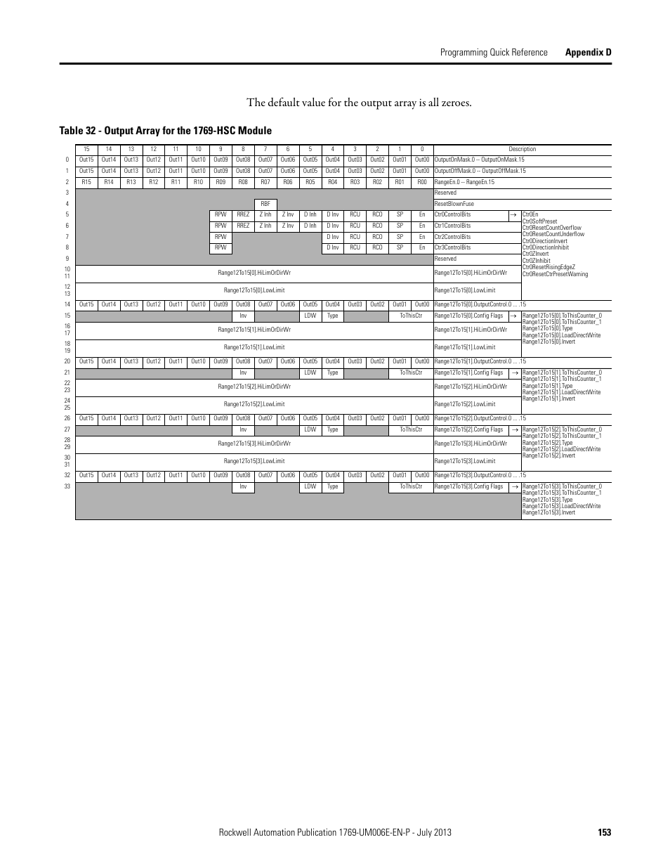 Rockwell Automation 1769-HSC Compact High Speed Counter Module User Manual | Page 153 / 170