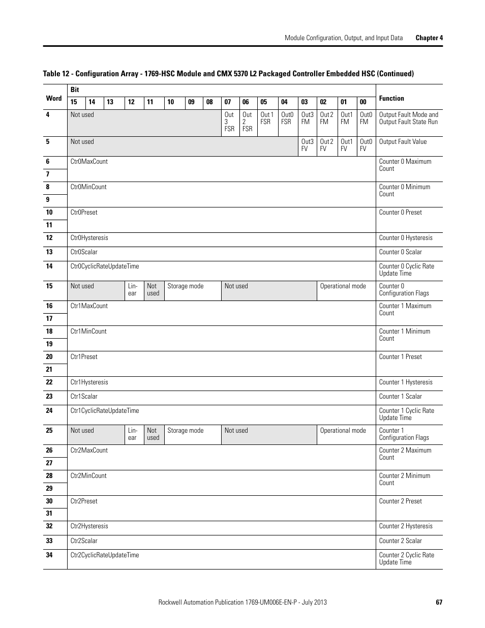 Rockwell Automation 1769-HSC Compact High Speed Counter Module User Manual | Page 67 / 170