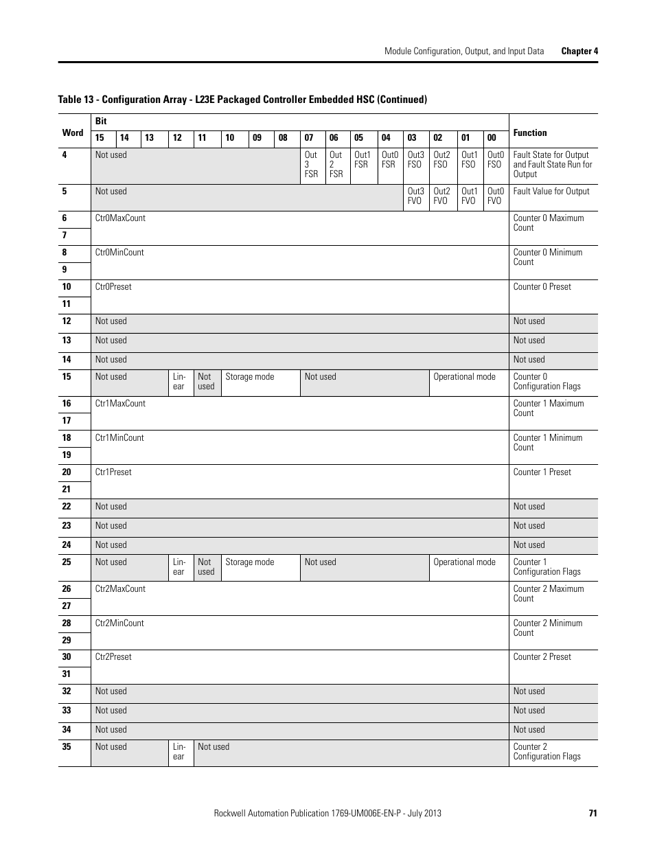 Rockwell Automation 1769-HSC Compact High Speed Counter Module User Manual | Page 71 / 170